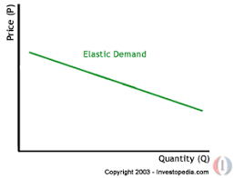 Elastic And Inelastic Products Diegocayuelap