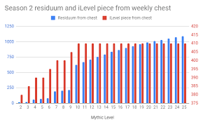 Season 2 Mythic Chest Rewards Chart Competitivewow