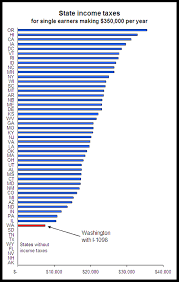 In fact, alaska, florida, nevada, south dakota, texas, washington, and wyoming have no income tax at all. A 50 State Comparison Of Income Taxes Sightline Institute