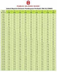 Walaubagaimanapun, usaha untuk mencari pinjaman peribadi. Pinjaman Peribadi Bank Islam Jadual Pembayaran