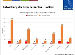 Mehr dazu im newsblog für. Sylt Sorge Wegen Der Corona Zahlen Deshalb Wichtiger Appell An Alle Moin De