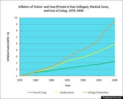 college costs are rising faster than cost of living medical