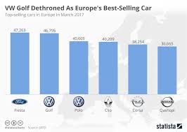 Chart Vw Golf Dethroned As Europes Best Selling Car Statista