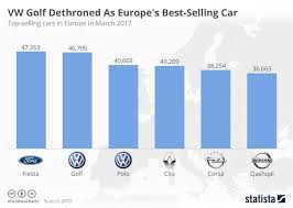 chart vw golf dethroned as europes best selling car statista