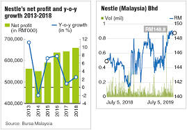 The trust worthiness gained by nestle among the malaysian people is build in decades on hard work and quality products and varied range of prices, thus even after facing stiff competition with the above mentioned companies in chocolates, dairy products and other packaged food products the company is able to maintain the bottom lines of its. Nestle Shares Continue To Soar Despite High Valuation The Edge Markets