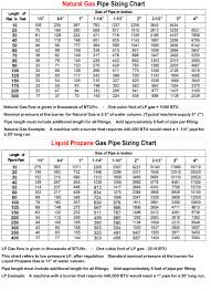 Natural Gas Pipe Sizing Chart Copper Bedowntowndaytona Com