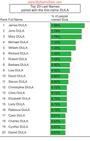 DULA Last Name Statistics by MyNameStats.com