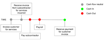 Cash Flow For Small Business Biz Hippo