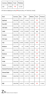Privacy, cookies, security & legal; Bank Foreign Currency Exchange Rates Today August 5 Techzim