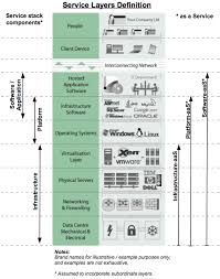 Saas Vs Paas Vs Iaas Cloud Computing Cloud Based Services Cloud Computing Technology