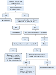 Sleep Pharmacotherapy For Common Sleep Disorders In Pregnancy And Lactation Chest