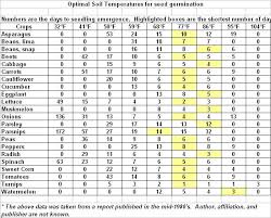 Vegetable Seed Germination Length Of Time And Optimal