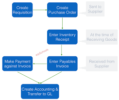 Procure To Pay Cycle