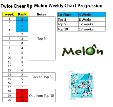 chart twice cheer up melon weekly chart progression