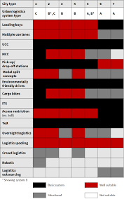 Guidelines for transferring sustainable urban logistics concepts