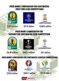 This price money is however split among the champions, and also the. Farpost Za On Twitter Caf Cl Prize Money Quarterfinalists 650 000 R9 5 Million Semifinalists 875 000 R12 7 Million Runners Up 1 25 Million R18 2 Million Champions 2 5 Million R36 5 Million Totalcafcl Farpost Https T Co