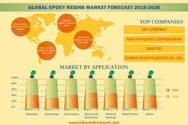 Epoxy Resins Market Global Analysis Trends Forecast 2018