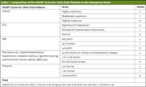 Image result for HEART Score