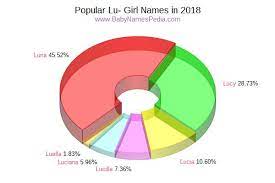 Baby name encyclopedia from the baby name wizard: View Girl Names Starting With Lu At Baby Names Pedia With Concise Name Meanings Origins Pronunciation And Charts
