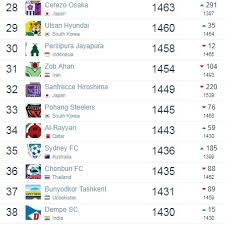 The ultimate soccer database for data analysis and machine learning. Empat Klub Indonesia Di 100 Besar Asia Persipura Di Atas Fc Tokyo Dan Fulham Bolaskor Com