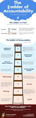 The Ladder Of Accountability How Accountable Are The Peoplei In Your Organization Hr Infograph In 2020 Self Improvement Leadership Management Business Leadership