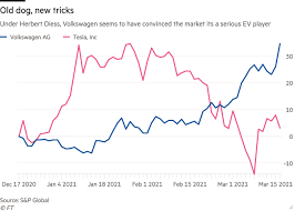 Is tesla in nasdaq 100? Volkswagen Is The New Tesla Financial Times