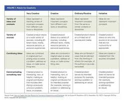Great Rubric For Application Thinking Categories Assess Creativity To Enable It Further Teaching Posters Education Essentials Creative Teaching