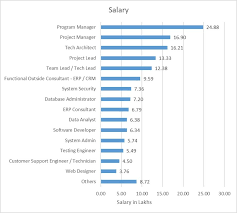 Or its equivalent with at least 5 years' experience in asset management. It Salaries In India