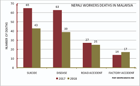Please remember to follow traffic safety laws on the road so you don't become another statistic! One Nepali Guest Worker Dies Every Day In Malaysia