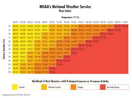 Image result for Heat Index