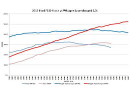 2015 F150 5 0l Whipple 2 9l Supercharger System Dyno Graph F150 Whipple Graphing