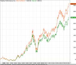 Introduction To Total Returns Index Capitalmind Better