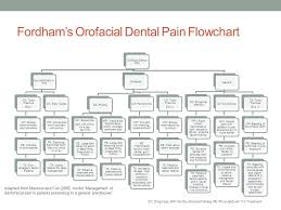 Dental Complaints In The General Medicine Outpatient Setting