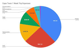 1 Week In Cape Town Itinerary What To See Do Eat And Stay