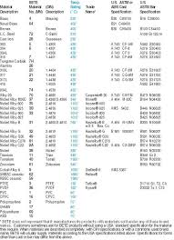 Pipe Material Selection Chart 1 Material Selection In Wet