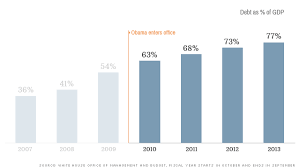 Obamas Economy In 17 Charts