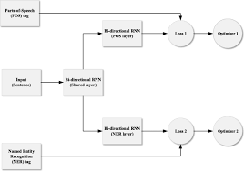 Ner is an easier way of saying no because it requires less tounge movement/articulation. A Multitask Bi Directional Rnn Model For Named Entity Recognition On Chinese Electronic Medical Records Bmc Bioinformatics Full Text
