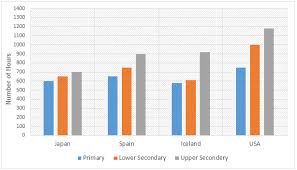 ielts graph 262 number of hours each teacher spent teaching