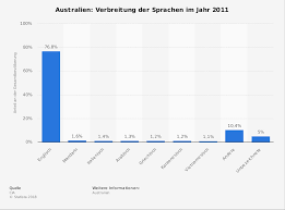 australien sprachen 2011 statista