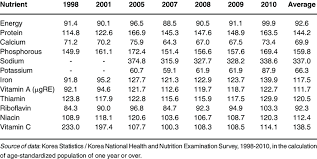 Trends In Nutrient Intake Ratios To The Dietary Reference