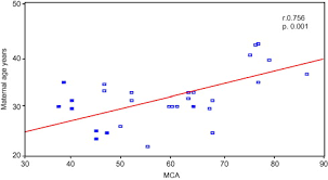 Prediction Of Fetal Anemia By Middle Cerebral Artery Doppler