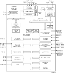Arm is the industry's leading supplier of microprocessor technology, offering the widest range of microprocessor cores to address the performance, power and cost requirements for almost all application markets. 16 32 Bit Arm Microcontrollers Flashless With 10 Bit Adc And External Memory Interface Nxp Semiconductors