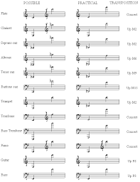 A Chart Of Instrument Ranges For Jazz Arranging Education