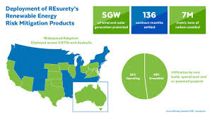 resurety reaches milestone in renewable risk mitigation