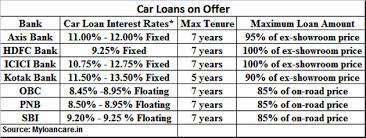 Driven very much by the media and house prices, interest how can brokers get such low car loan interest rates? Car Loans Buying A Car This Festive Season Consider These Factors When Comparing Car Loans The Economic Times