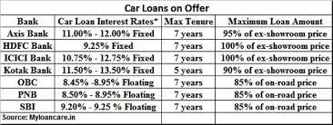 That's enough to buy a youngtimer bavarian classic as a weekend fun car, with balance left for maintenance work. Car Loans Buying A Car This Festive Season Consider These Factors When Comparing Car Loans The Economic Times