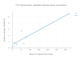 I131 Thyroid Dose Pediatric Thyroid Cancer Association