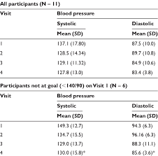 Mean Blood Pressure Mm Hg Values Download Table