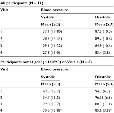 mean blood pressure mm hg values download table