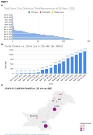 Pakistan coronavirus update with statistics and graphs: Total Number Of Covid 19 Cases In Pakistan A Total Number Of Cases Download Scientific Diagram